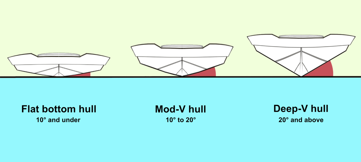 Boat hull types infographic